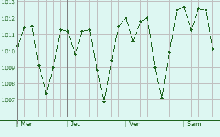 Graphe de la pression atmosphrique prvue pour Samayac