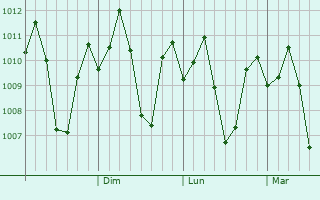 Graphe de la pression atmosphrique prvue pour Lalig