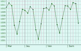 Graphe de la pression atmosphérique prévue pour Marsella