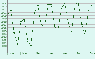 Graphe de la pression atmosphrique prvue pour Zempoala