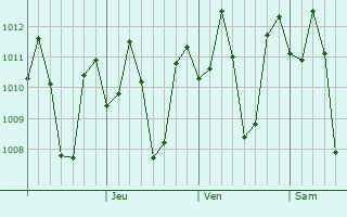 Graphe de la pression atmosphérique prévue pour Alaminos