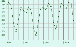 Graphe de la pression atmosphérique prévue pour Tuluá