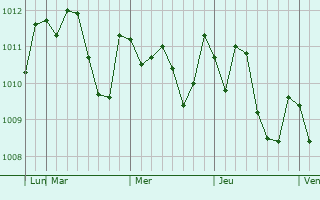 Graphe de la pression atmosphérique prévue pour Oita