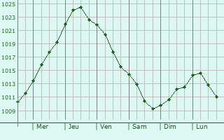 Graphe de la pression atmosphrique prvue pour Veszto