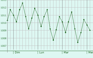 Graphe de la pression atmosphérique prévue pour Parnamirim