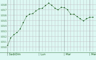 Graphe de la pression atmosphrique prvue pour Lenine
