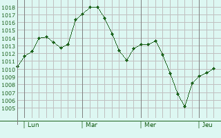 Graphe de la pression atmosphérique prévue pour Pedro Muñoz