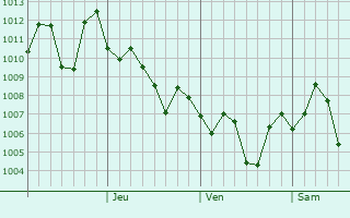 Graphe de la pression atmosphrique prvue pour Jian