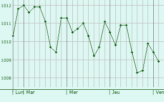 Graphe de la pression atmosphérique prévue pour Kanzaki