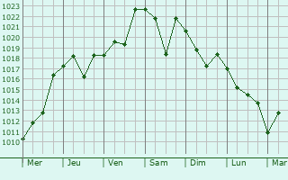 Graphe de la pression atmosphrique prvue pour Yuzawa