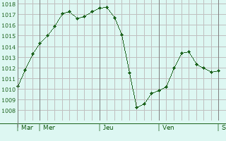Graphe de la pression atmosphérique prévue pour Saulzais-le-Potier Graphe de la pression atmosphérique prévue pour Saulzais-le-Potier