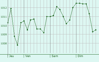 Graphe de la pression atmosphérique prévue pour Bolgare