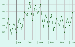 Graphe de la pression atmosphrique prvue pour Paea