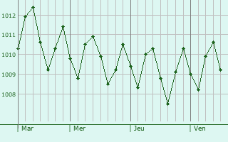 Graphe de la pression atmosphérique prévue pour Mulifanua