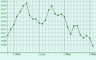 Graphe de la pression atmosphérique prévue pour General Roca