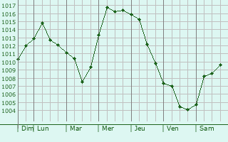 Graphe de la pression atmosphrique prvue pour Qinhuangdao