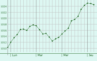 Graphe de la pression atmosphérique prévue pour Saint-Germainmont Graphe de la pression atmosphérique prévue pour Saint-Germainmont