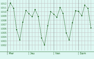 Graphe de la pression atmosphérique prévue pour San Vicente
