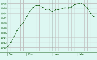 Graphe de la pression atmosphrique prvue pour Nyandoma