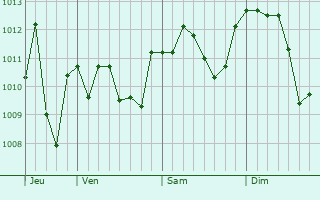 Graphe de la pression atmosphérique prévue pour Albano Sant