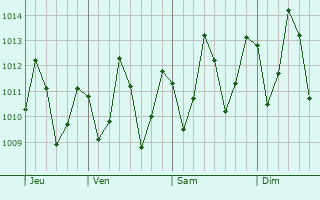 Graphe de la pression atmosphrique prvue pour Mahonda