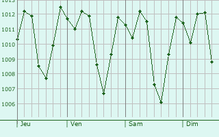 Graphe de la pression atmosphérique prévue pour Cayambe