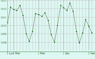 Graphe de la pression atmosphérique prévue pour Kofu-shi