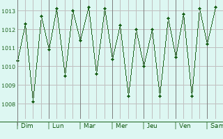 Graphe de la pression atmosphrique prvue pour Orob