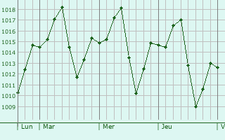 Graphe de la pression atmosphérique prévue pour Lau