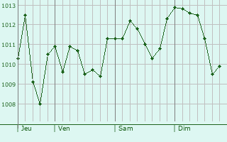 Graphe de la pression atmosphérique prévue pour Nembro
