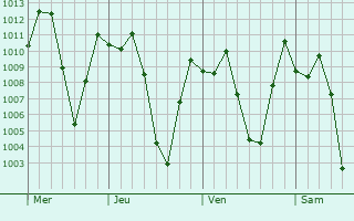 Graphe de la pression atmosphérique prévue pour Junín