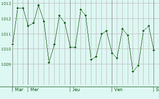 Graphe de la pression atmosphérique prévue pour Nagcarlan