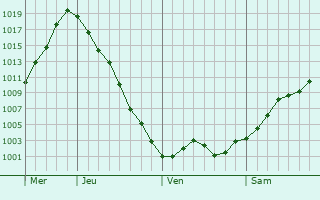 Graphe de la pression atmosphérique prévue pour Warminster Graphe de la pression atmosphérique prévue pour Warminster