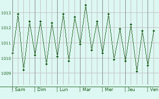 Graphe de la pression atmosphrique prvue pour Escada