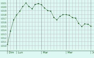 Graphe de la pression atmosphérique prévue pour Aurel