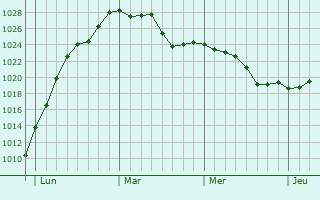 Graphe de la pression atmosphérique prévue pour Birieux