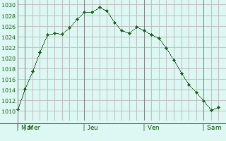 Graphe de la pression atmosphrique prvue pour Jenison