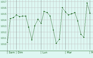 Graphe de la pression atmosphérique prévue pour `Ain el Hadjel