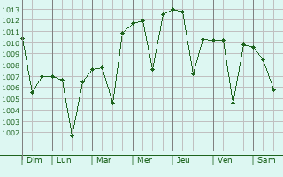 Graphe de la pression atmosphrique prvue pour Florence