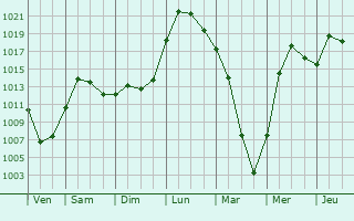 Graphe de la pression atmosphrique prvue pour Yagunovskiy
