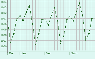 Graphe de la pression atmosphrique prvue pour Tumbi