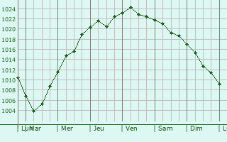 Graphe de la pression atmosphrique prvue pour Beloslav