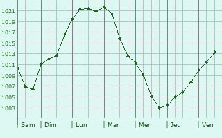 Graphe de la pression atmosphrique prvue pour Taillecourt