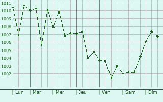Graphe de la pression atmosphrique prvue pour `Afrin