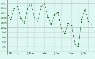Graphe de la pression atmosphrique prvue pour Steamboat Springs