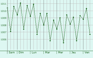 Graphe de la pression atmosphrique prvue pour Atambua