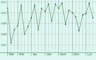 Graphe de la pression atmosphrique prvue pour Dabburiya