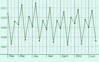 Graphe de la pression atmosphrique prvue pour Bangkirohan