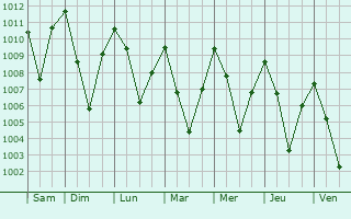 Graphe de la pression atmosphrique prvue pour Nahorkatiya