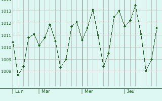 Graphe de la pression atmosphérique prévue pour Gupitan